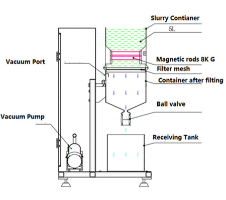 5L Battery Mixing Machine , Slurry Filtration Equipment Magnetic De Ironing